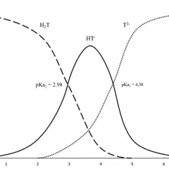 Gráfico de fracciones molares de H₂T, HT⁻ y T²⁻ en función del pH. Muestra cómo cambia la especie predominante según el ph, similar a cómo varía el ph del vino.