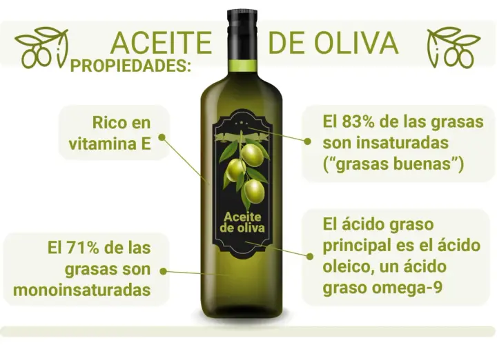 Aceite de oliva, un aceite vegetal, es rico en vitamina E, 71% grasas monoinsaturadas y 83% grasas insaturadas.