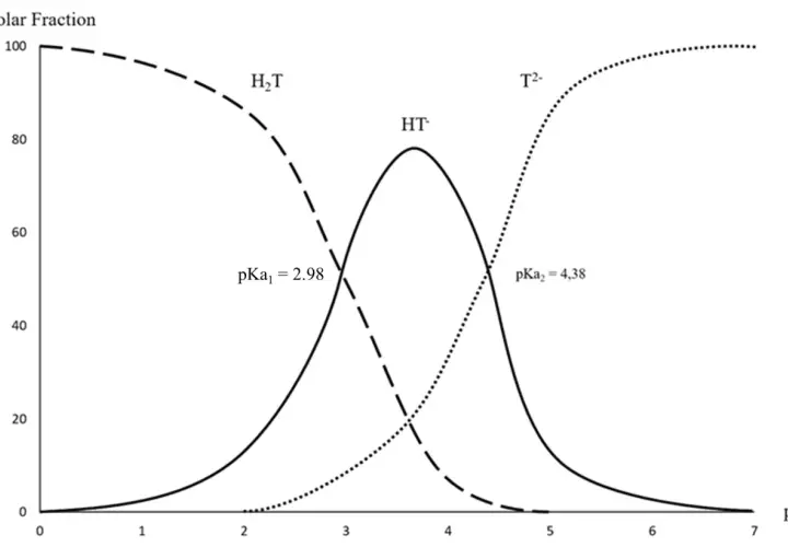 Gráfico de fracciones molares de H₂T, HT⁻ y T²⁻ en función del pH. Muestra cómo cambia la especie predominante según el ph, similar a cómo varía el ph del vino.