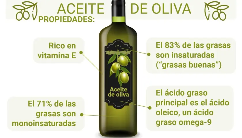 Aceite de oliva, un aceite vegetal, es rico en vitamina E, 71% grasas monoinsaturadas y 83% grasas insaturadas.