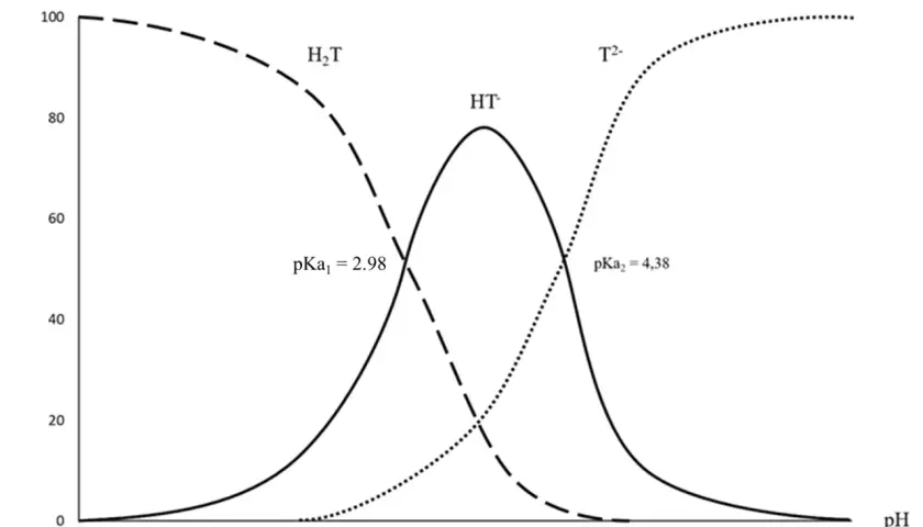 Gráfico de fracciones molares de H₂T, HT⁻ y T²⁻ en función del pH. Muestra cómo cambia la especie predominante según el ph, similar a cómo varía el ph del vino.