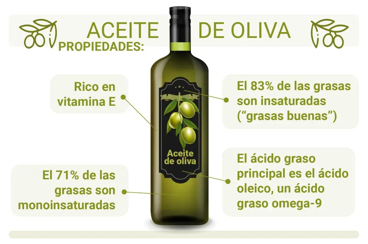 Aceite de oliva, un aceite vegetal, es rico en vitamina E, 71% grasas monoinsaturadas y 83% grasas insaturadas.