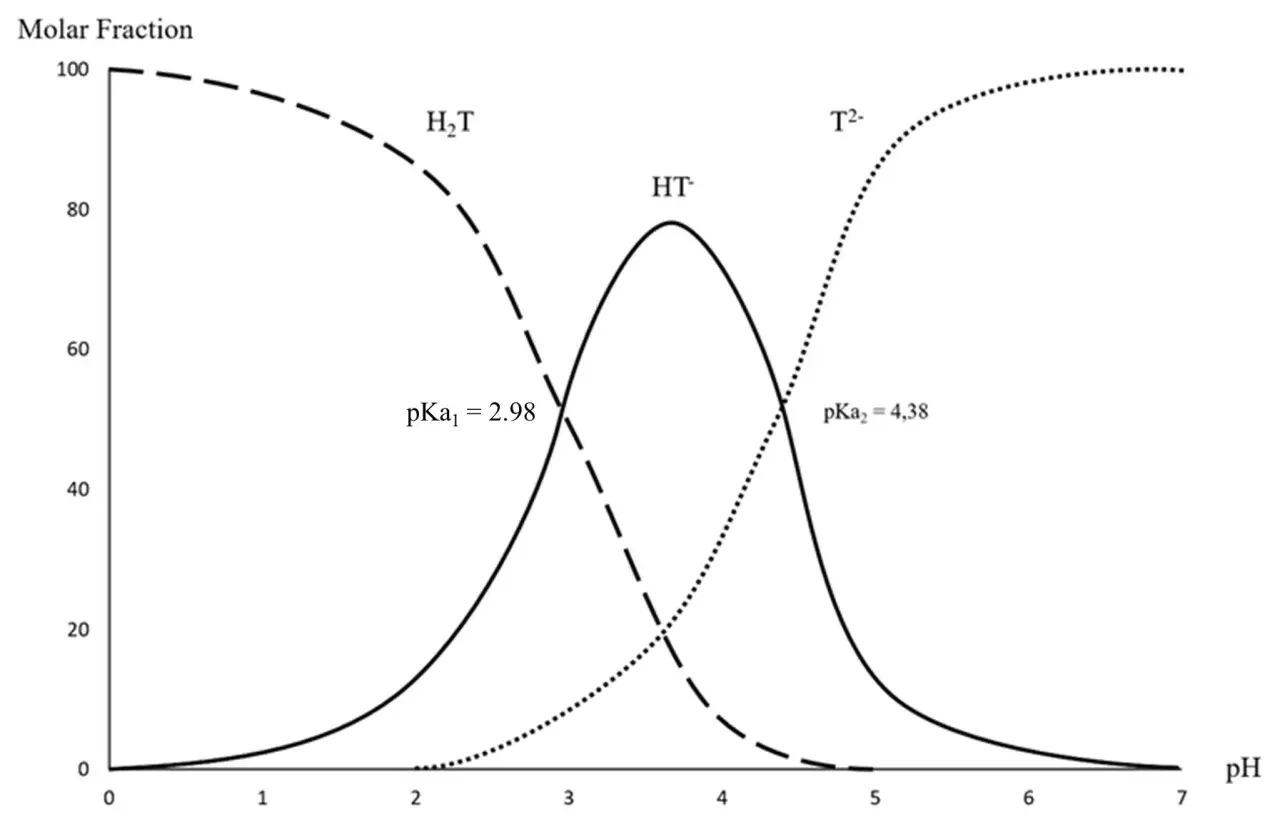 Gráfico de fracciones molares de H₂T, HT⁻ y T²⁻ en función del pH. Muestra cómo cambia la especie predominante según el ph, similar a cómo varía el ph del vino.