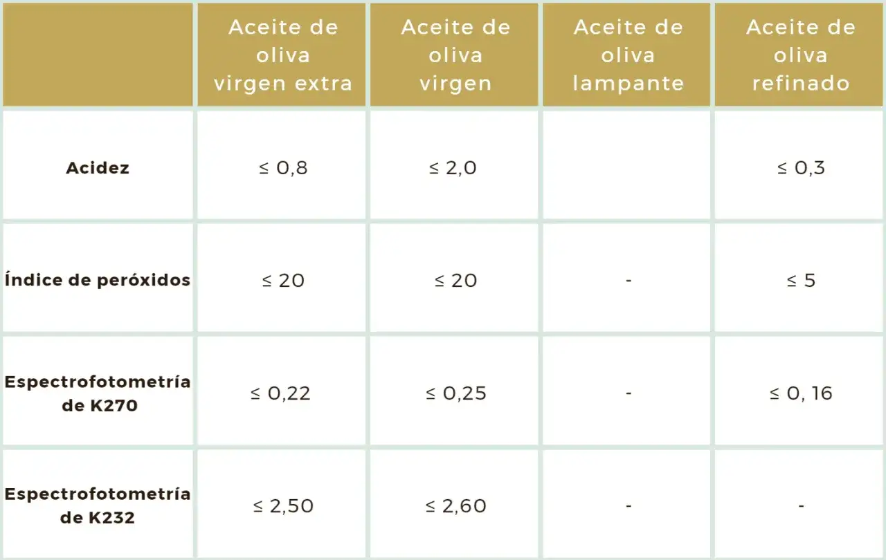 Tabla comparativa de aceites de oliva: virgen extra, virgen, lampante y refinado. Muestra el &iacute;ndice de acidez y otros par&aacute;metros.